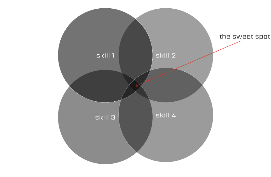 a chart showing elements of skills